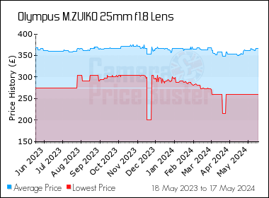 Best Price History for the Olympus M.ZUIKO 25mm f1.8 Lens