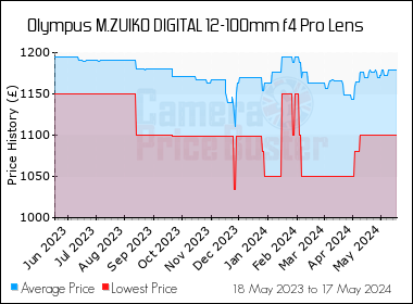 Best Price History for the Olympus M.ZUIKO DIGITAL 12-100mm f4 Pro Lens