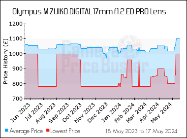 Best Price History for the Olympus M.ZUIKO DIGITAL 17mm f1.2 ED PRO Lens