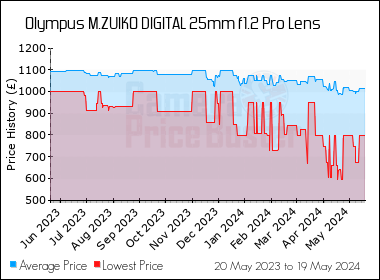 Best Price History for the Olympus M.ZUIKO DIGITAL 25mm f1.2 Pro Lens