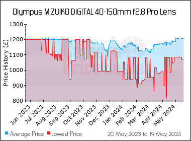 Best Price History for the Olympus M.ZUIKO DIGITAL 40-150mm f2.8 Pro Lens