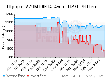 Best Price History for the Olympus M.ZUIKO DIGITAL 45mm f1.2 ED PRO Lens