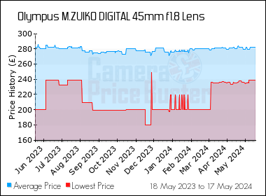 Best Price History for the Olympus M.ZUIKO DIGITAL 45mm f1.8 Lens
