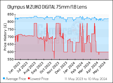 Best Price History for the Olympus M.ZUIKO DIGITAL 75mm f1.8 Lens