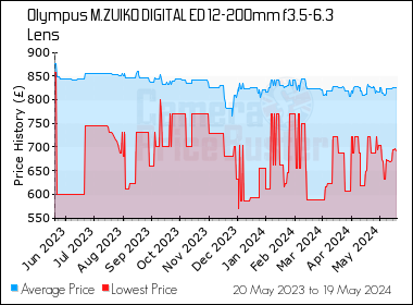 Best Price History for the Olympus M.ZUIKO DIGITAL ED 12-200mm f3.5-6.3 Lens