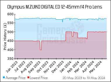 Best Price History for the Olympus M.ZUIKO DIGITAL ED 12-45mm f4 Pro Lens
