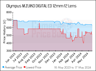 Best Price History for the Olympus M.ZUIKO DIGITAL ED 12mm f2 Lens