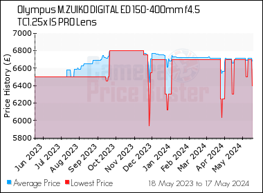 Best Price History for the Olympus M.ZUIKO DIGITAL ED 150-400mm f4.5 TC1.25x IS PRO Lens