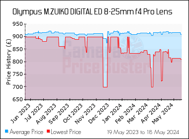 Best Price History for the Olympus M.ZUIKO DIGITAL ED 8-25mm f4 Pro Lens
