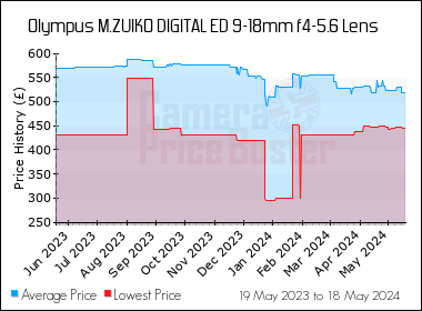 Best Price History for the Olympus M.ZUIKO DIGITAL ED 9-18mm f4-5.6 Lens