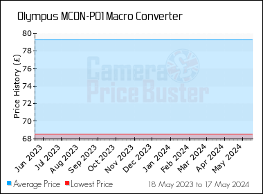 Best Price History for the Olympus MCON-P01 Macro Converter