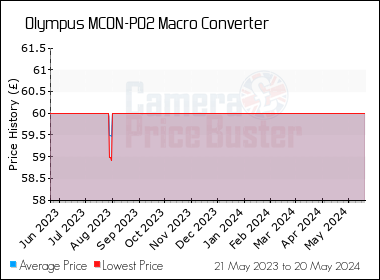 Best Price History for the Olympus MCON-P02 Macro Converter