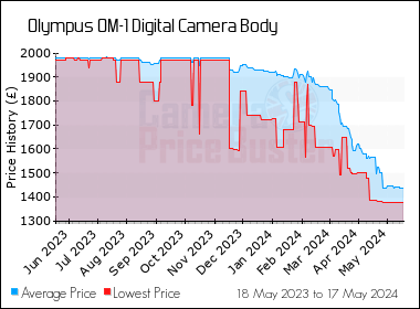 Best Price History for the Olympus OM-1 Digital Camera Body