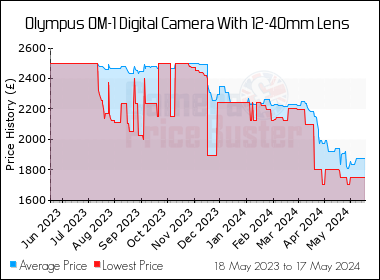 Best Price History for the Olympus OM-1 Digital Camera With 12-40mm Lens