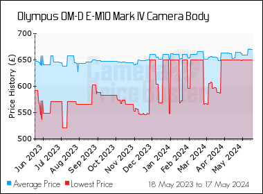 Best Price History for the Olympus OM-D E-M10 Mark IV Camera Body