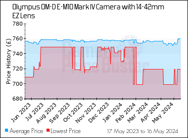 Best Price History for the Olympus OM-D E-M10 Mark IV Camera with 14-42mm EZ Lens