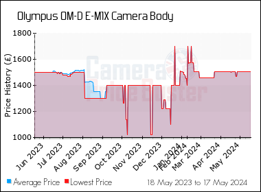 Best Price History for the Olympus OM-D E-M1X Camera Body