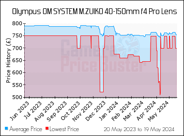 Best Price History for the Olympus OM SYSTEM M.ZUIKO 40-150mm f4 Pro Lens
