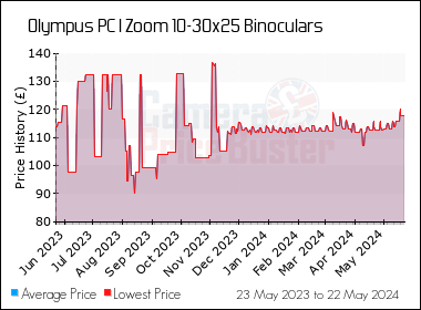 Best Price History for the Olympus PC I Zoom 10-30x25 Binoculars