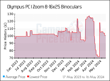 Best Price History for the Olympus PC I Zoom 8-16x25 Binoculars
