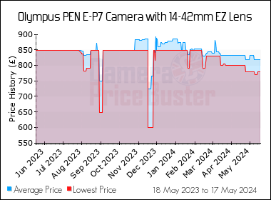 Best Price History for the Olympus PEN E-P7 Camera with 14-42mm EZ Lens