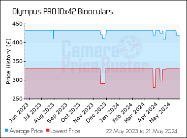 Best Price History for the Olympus PRO 10x42 Binoculars