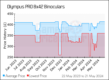 Best Price History for the Olympus PRO 8x42 Binoculars