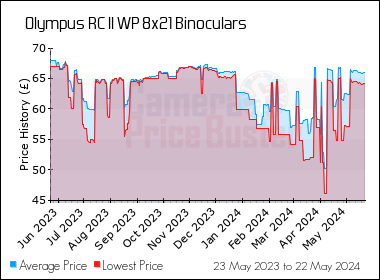 Best Price History for the Olympus RC II WP 8x21 Binoculars