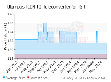 Best Price History for the Olympus TCON-T01 Teleconverter for TG-1