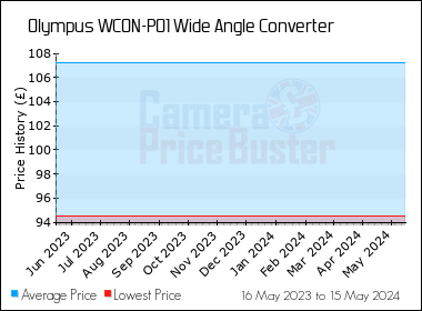 Best Price History for the Olympus WCON-P01 Wide Angle Converter