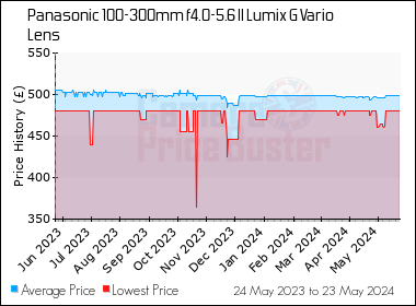 Best Price History for the Panasonic 100-300mm f4.0-5.6 II Lumix G Vario Lens