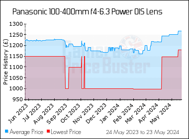Best Price History for the Panasonic 100-400mm f4-6.3 Power OIS Lens