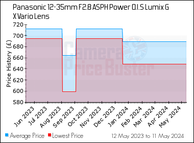 Best Price History for the Panasonic 12-35mm F2.8 ASPH Power O.I.S Lumix G X Vario Lens