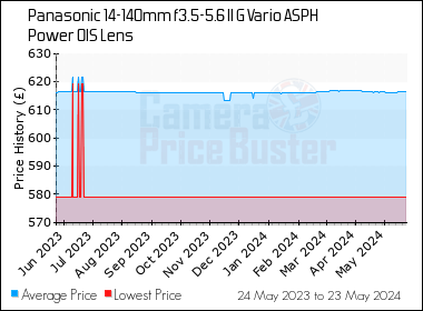 Best Price History for the Panasonic 14-140mm f3.5-5.6 II G Vario ASPH Power OIS Lens