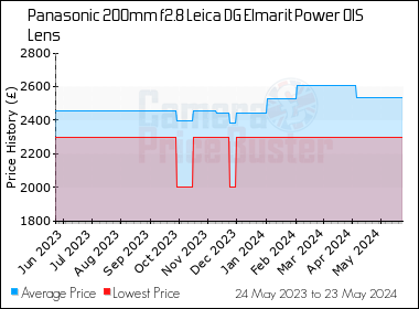 Best Price History for the Panasonic 200mm f2.8 Leica DG Elmarit Power OIS Lens