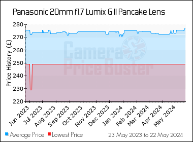 Best Price History for the Panasonic 20mm f1.7 Lumix G II Pancake Lens