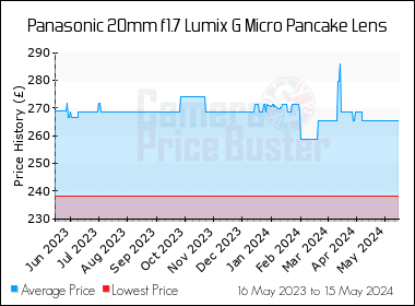 Best Price History for the Panasonic 20mm f1.7 Lumix G Micro Pancake Lens