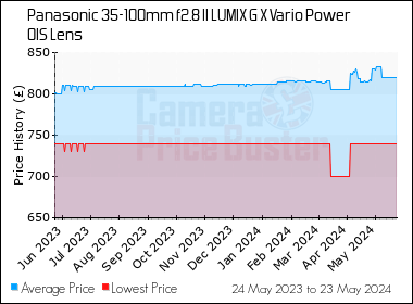 Best Price History for the Panasonic 35-100mm f2.8 II LUMIX G X Vario Power OIS Lens