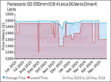 Best Price History for the Panasonic 50-200mm f2.8-4 Leica DG Vario Elmarit Lens