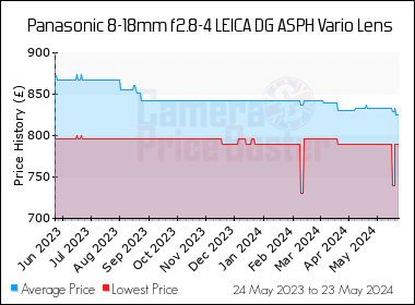 Best Price History for the Panasonic 8-18mm f2.8-4 LEICA DG ASPH Vario Lens