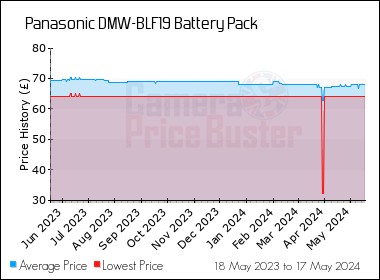Best Price History for the Panasonic DMW-BLF19 Battery Pack