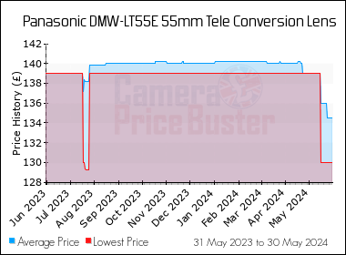 Best Price History for the Panasonic DMW-LT55E 55mm Tele Conversion Lens
