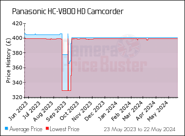 Best Price History for the Panasonic HC-V800 HD Camcorder