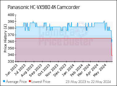 Best Price History for the Panasonic HC-VX980 4K Camcorder