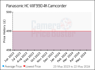 Best Price History for the Panasonic HC-VXF990 4K Camcorder
