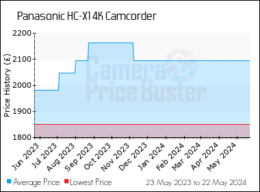 Best Price History for the Panasonic HC-X1 4K Camcorder