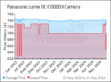 Best Price History for the Panasonic Lumix DC-FZ1000 II Camera