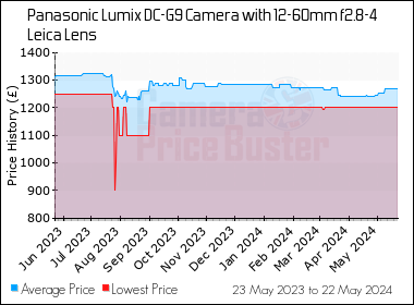 Best Price History for the Panasonic Lumix DC-G9 Camera with 12-60mm f2.8-4 Leica Lens