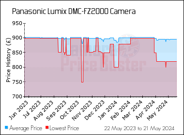 Best Price History for the Panasonic Lumix DMC-FZ2000 Camera