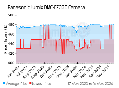 Best Price History for the Panasonic Lumix DMC-FZ330 Camera